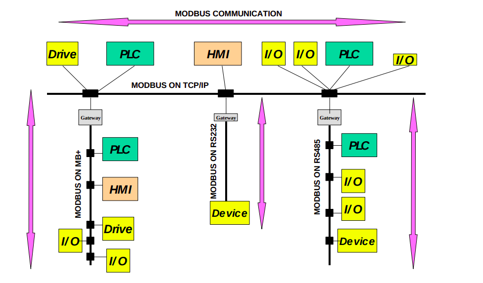 MODBUS network architecture diagram used to illustrate Titania RS-485 Modbus RTU commissioning